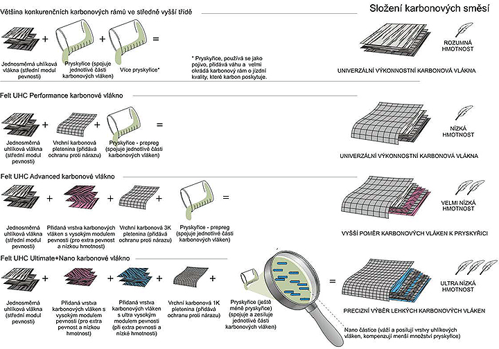 technologie felt